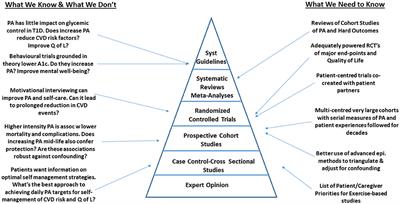 Gaps in Knowledge and the Need for Patient-Partners in Research Related to Physical Activity and Type 1 Diabetes: A Narrative Review